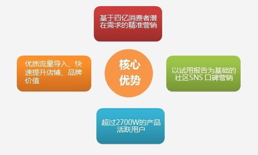 淘寶試用中心技巧究竟該怎樣玩